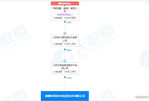 字節跳動成立成都好居有幸公司，注冊資本100萬元拓展網絡技術服務