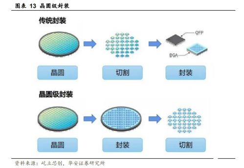 1.3萬字 詳解半導(dǎo)體先進(jìn)封裝行業(yè),現(xiàn)狀及發(fā)展趨勢(shì)