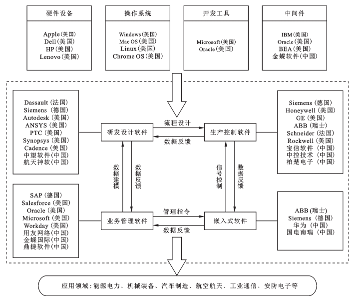 全球工業(yè)軟件產(chǎn)業(yè)生態(tài)與中國工業(yè)軟件產(chǎn)業(yè)競(jìng)爭(zhēng)力評(píng)估